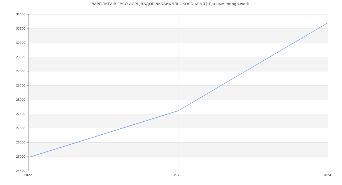 Статистика зарплат ГУСО АСРЦ ЗАДОР ЗАБАЙКАЛЬСКОГО КРАЯ