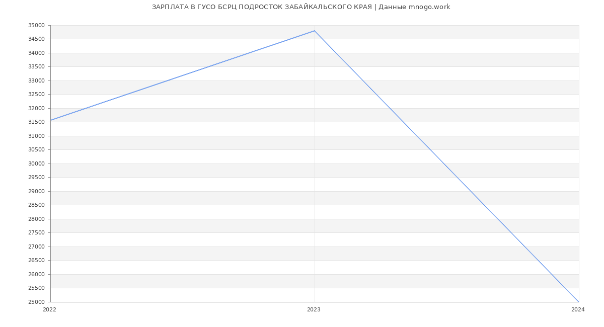 Статистика зарплат ГУСО БСРЦ ПОДРОСТОК ЗАБАЙКАЛЬСКОГО КРАЯ