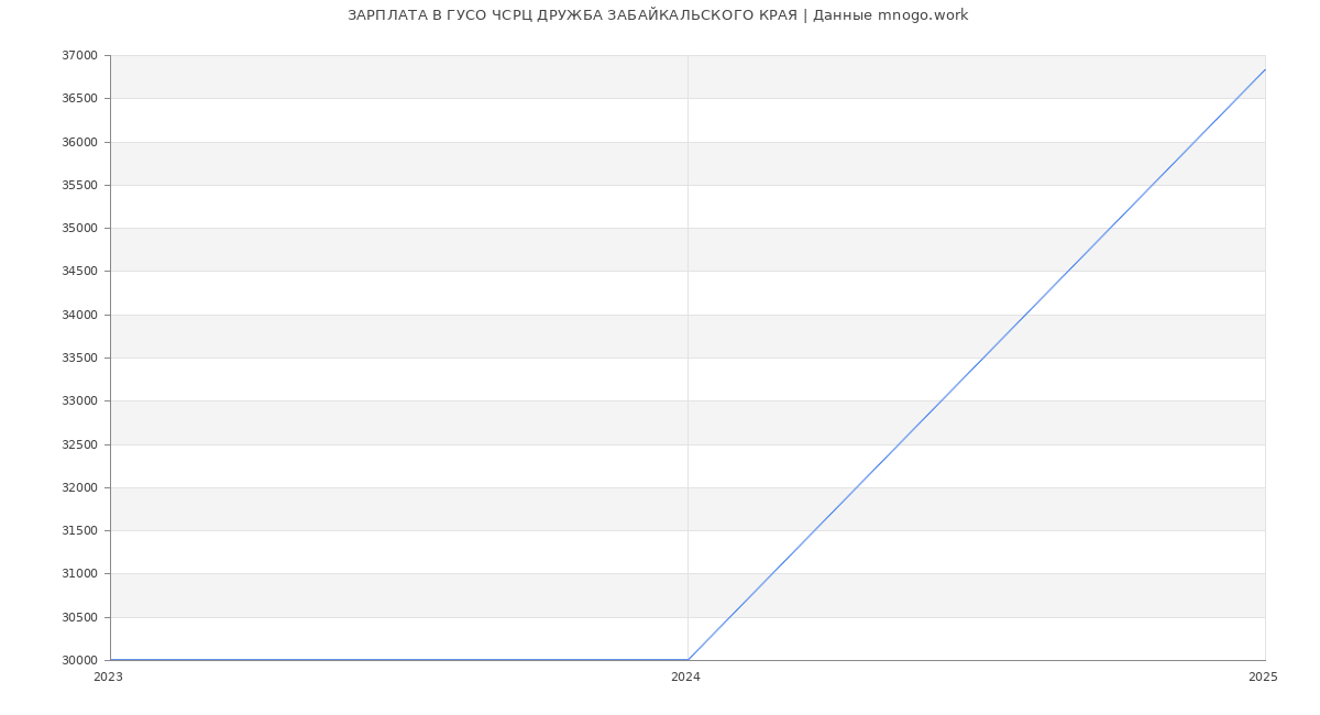 Статистика зарплат ГУСО ЧСРЦ ДРУЖБА ЗАБАЙКАЛЬСКОГО КРАЯ