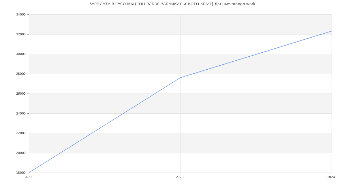 Статистика зарплат ГУСО МКЦСОН ЭЛБЭГ ЗАБАЙКАЛЬСКОГО КРАЯ