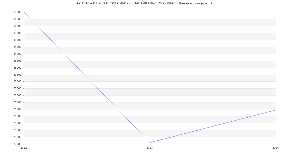 Статистика зарплат ГУСО ШСРЦ СИБИРЯК ЗАБАЙКАЛЬСКОГО КРАЯ