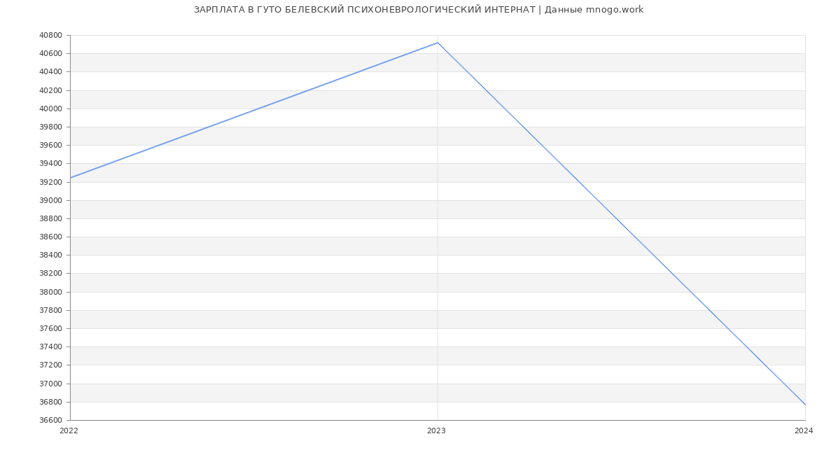 Статистика зарплат ГУТО БЕЛЕВСКИЙ ПСИХОНЕВРОЛОГИЧЕСКИЙ ИНТЕРНАТ