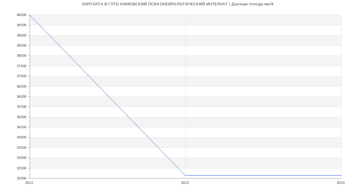 Статистика зарплат ГУТО КИМОВСКИЙ ПСИХОНЕВРОЛОГИЧЕСКИЙ ИНТЕРНАТ