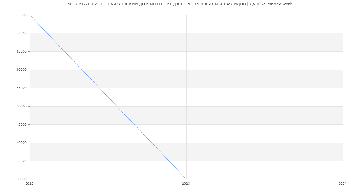 Статистика зарплат ГУТО ТОВАРКОВСКИЙ ДОМ-ИНТЕРНАТ ДЛЯ ПРЕСТАРЕЛЫХ И ИНВАЛИДОВ