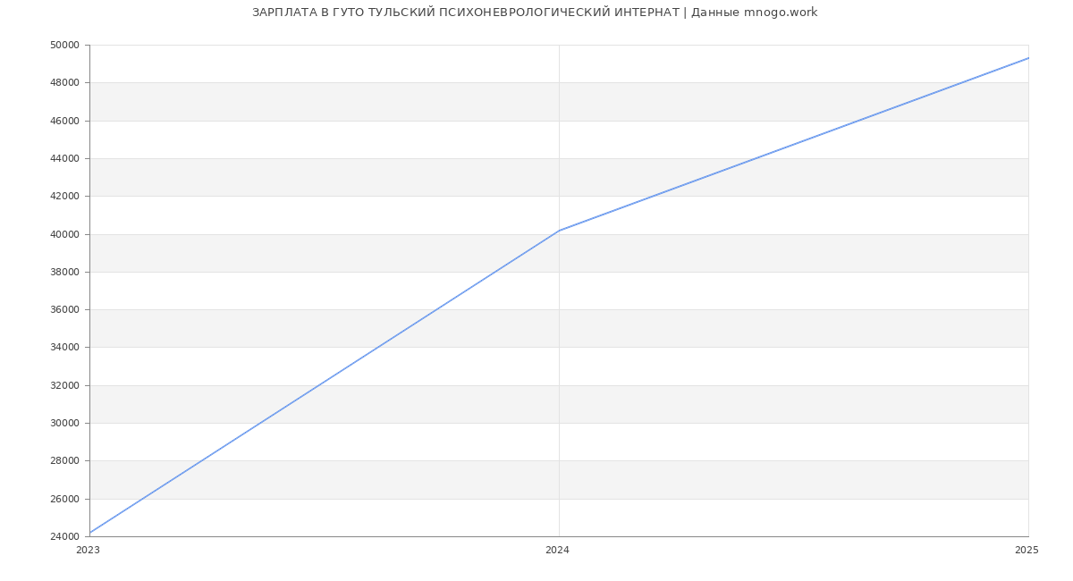 Статистика зарплат ГУТО ТУЛЬСКИЙ ПСИХОНЕВРОЛОГИЧЕСКИЙ ИНТЕРНАТ