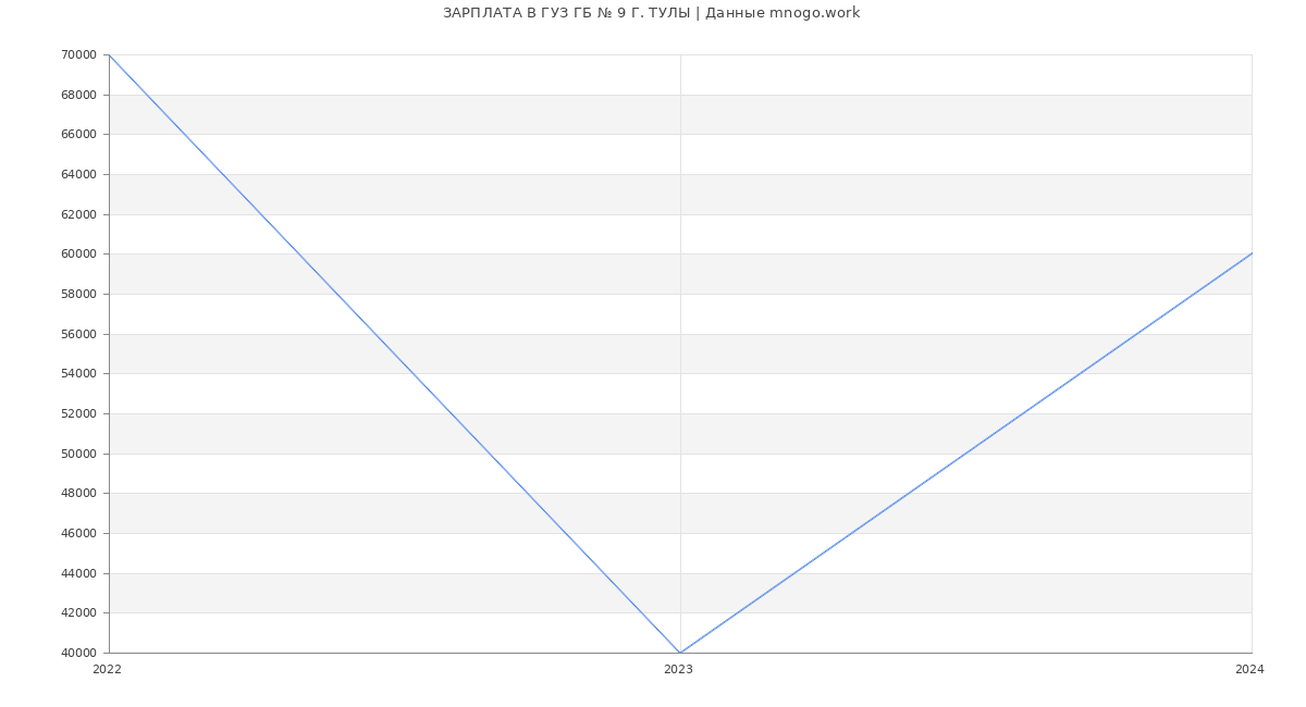 Статистика зарплат ГУЗ ГБ № 9 Г. ТУЛЫ