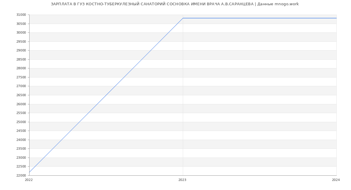Статистика зарплат ГУЗ КОСТНО-ТУБЕРКУЛЕЗНЫЙ САНАТОРИЙ СОСНОВКА ИМЕНИ ВРАЧА А.В.САРАНЦЕВА