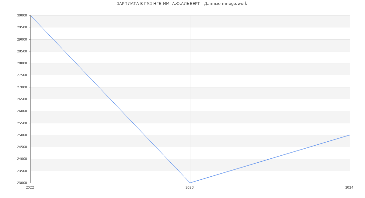 Статистика зарплат ГУЗ НГБ ИМ. А.Ф.АЛЬБЕРТ