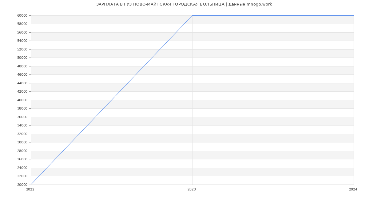 Статистика зарплат ГУЗ НОВО-МАЙНСКАЯ ГОРОДСКАЯ БОЛЬНИЦА