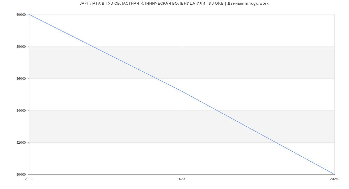 Статистика зарплат ГУЗ ОБЛАСТНАЯ КЛИНИЧЕСКАЯ БОЛЬНИЦА ИЛИ ГУЗ ОКБ