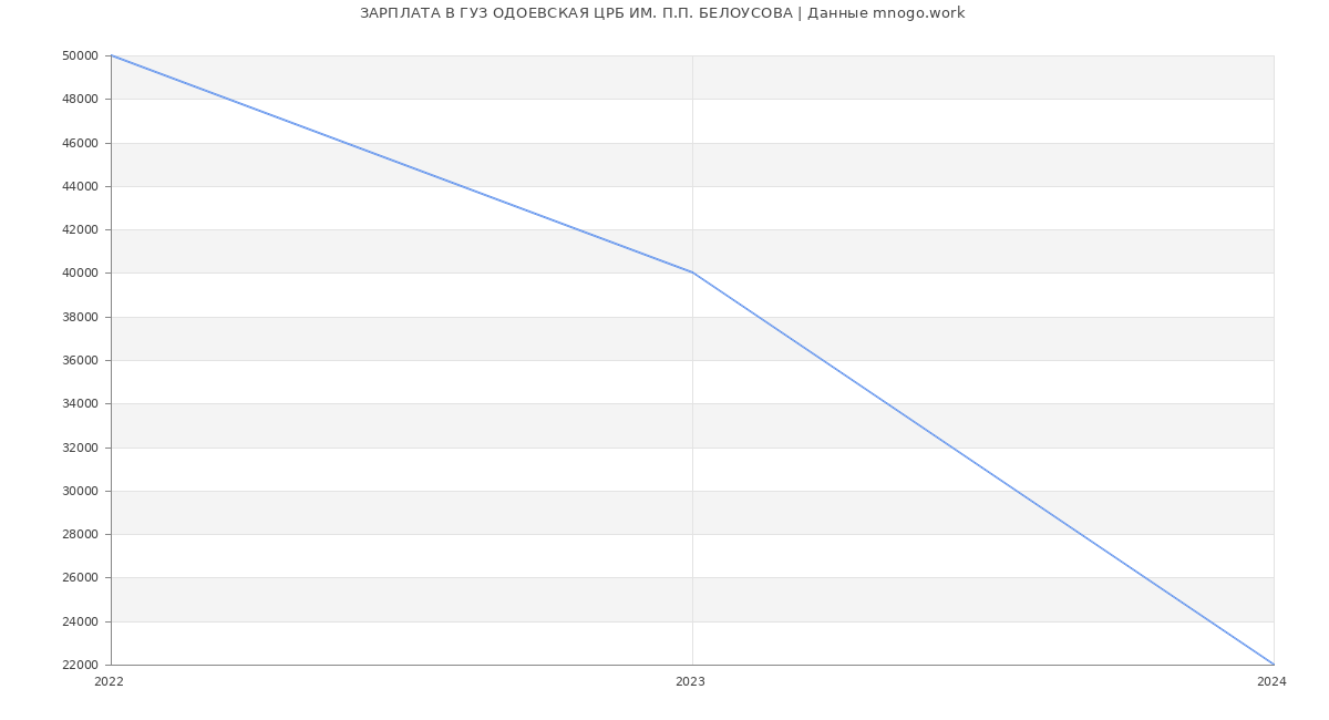 Статистика зарплат ГУЗ ОДОЕВСКАЯ ЦРБ ИМ. П.П. БЕЛОУСОВА
