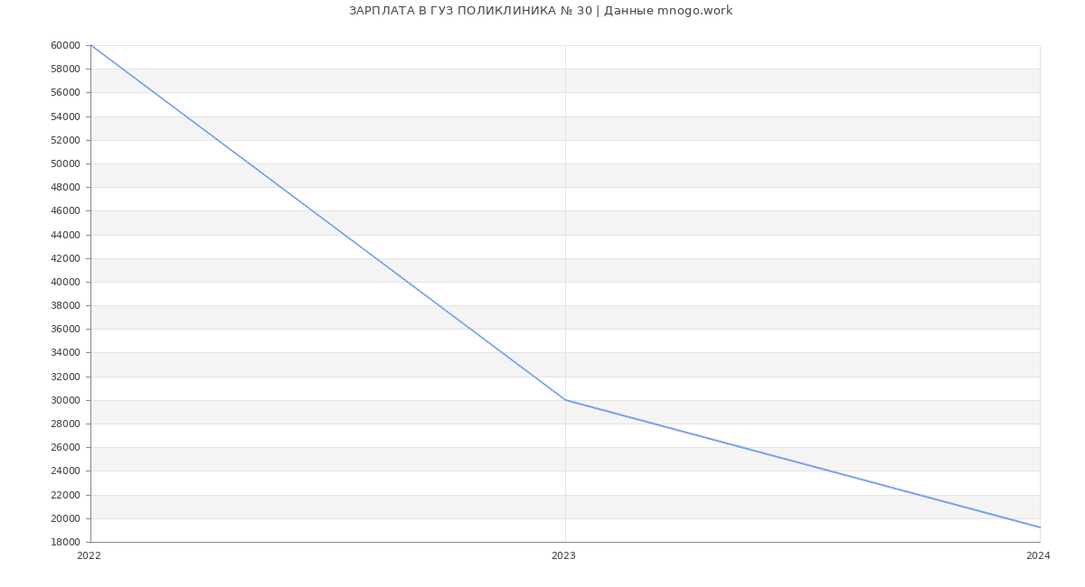 Статистика зарплат ГУЗ ПОЛИКЛИНИКА № 30