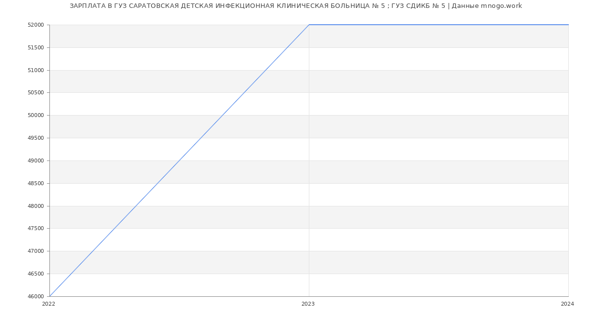 Статистика зарплат ГУЗ САРАТОВСКАЯ ДЕТСКАЯ ИНФЕКЦИОННАЯ КЛИНИЧЕСКАЯ БОЛЬНИЦА № 5 ; ГУЗ СДИКБ № 5