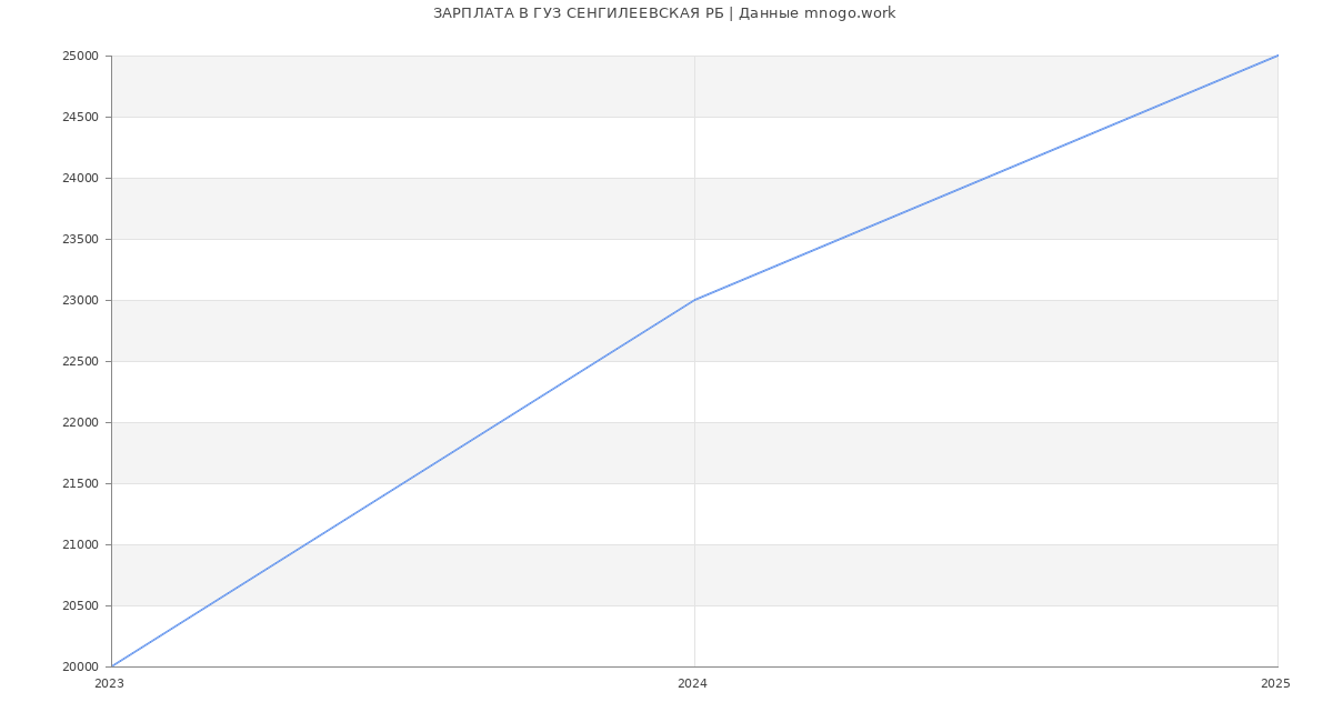 Статистика зарплат ГУЗ СЕНГИЛЕЕВСКАЯ РБ
