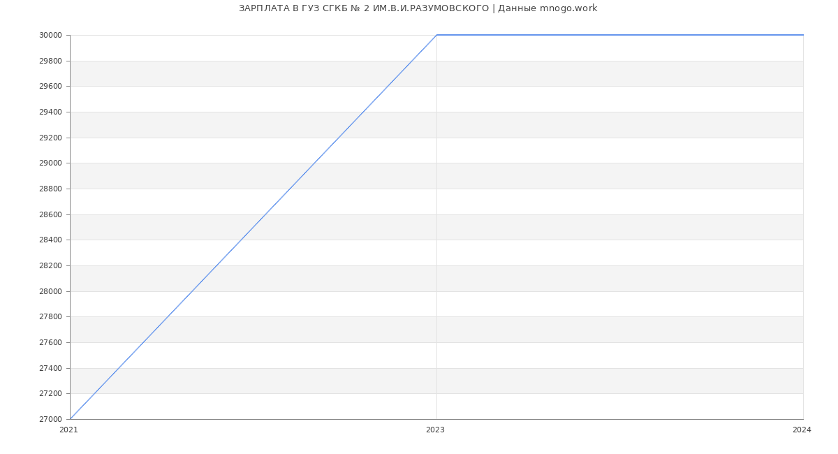 Статистика зарплат ГУЗ СГКБ № 2 ИМ.В.И.РАЗУМОВСКОГО