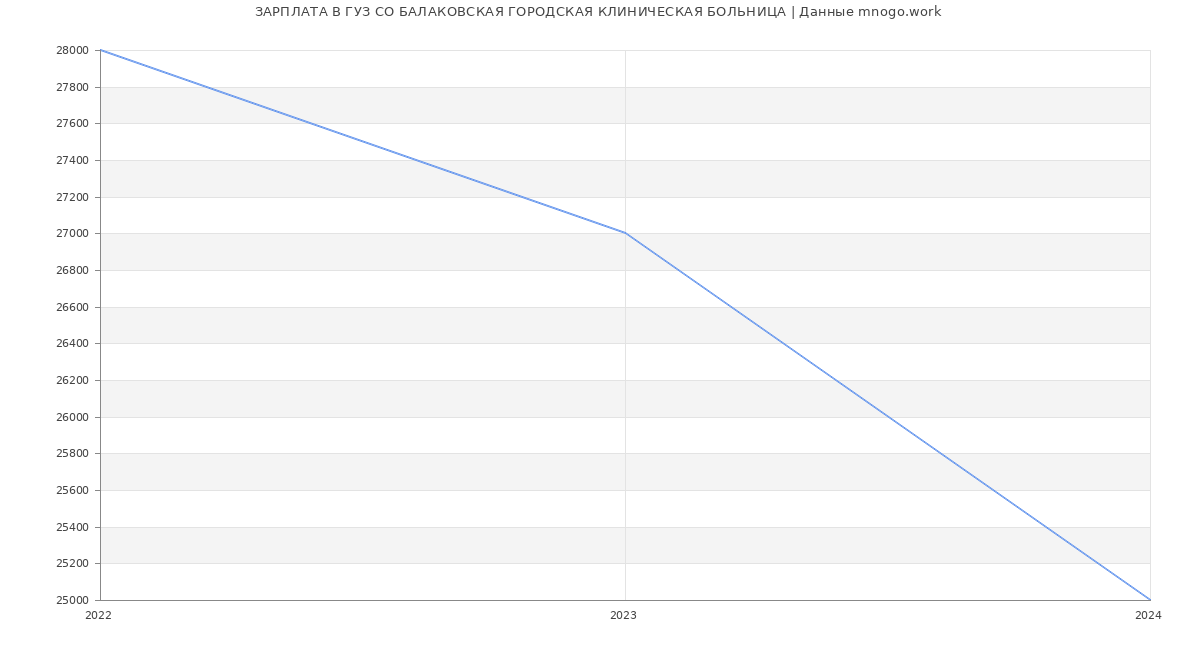 Статистика зарплат ГУЗ СО БАЛАКОВСКАЯ ГОРОДСКАЯ КЛИНИЧЕСКАЯ БОЛЬНИЦА