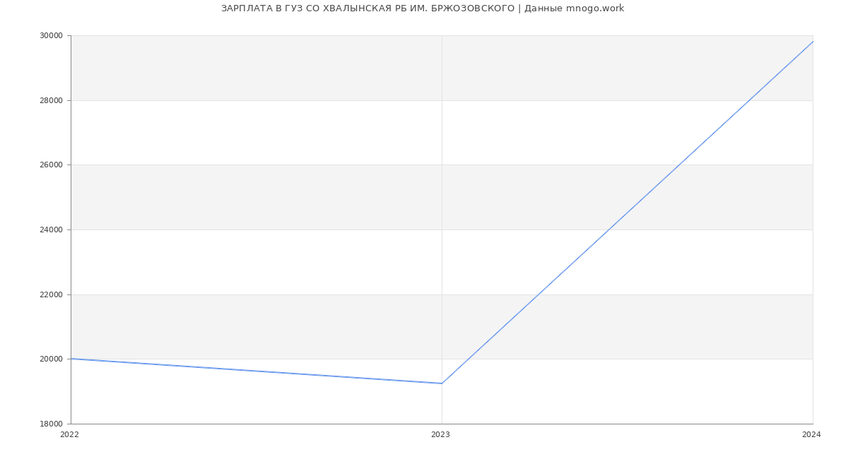 Статистика зарплат ГУЗ СО ХВАЛЫНСКАЯ РБ ИМ. БРЖОЗОВСКОГО