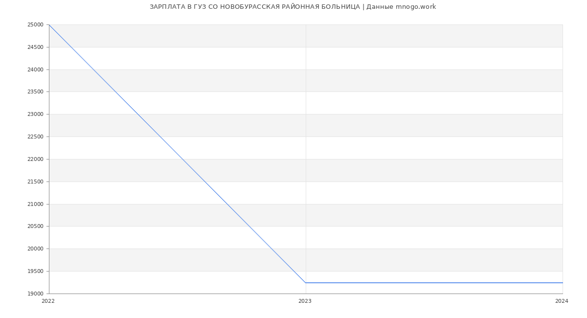 Статистика зарплат ГУЗ СО НОВОБУРАССКАЯ РАЙОННАЯ БОЛЬНИЦА