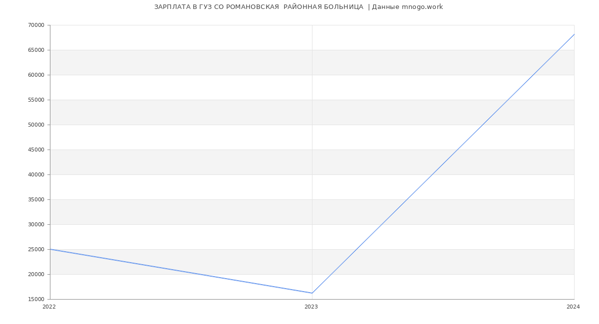 Статистика зарплат ГУЗ СО РОМАНОВСКАЯ  РАЙОННАЯ БОЛЬНИЦА 