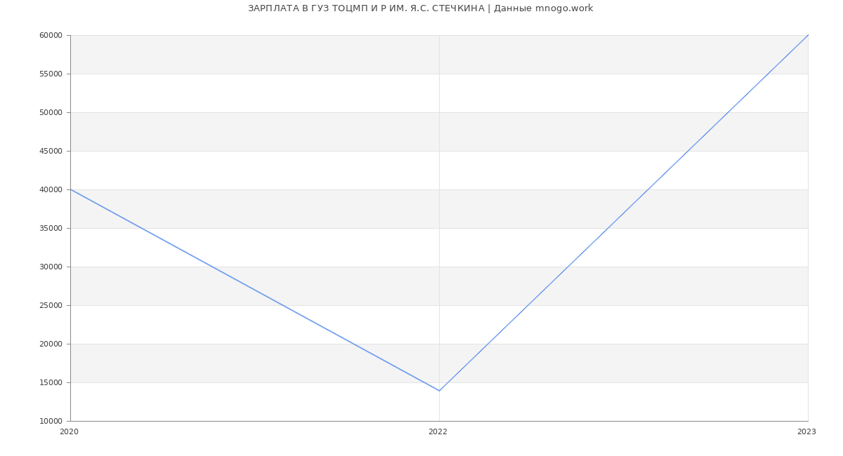 Статистика зарплат ГУЗ ТОЦМП И Р ИМ. Я.С. СТЕЧКИНА