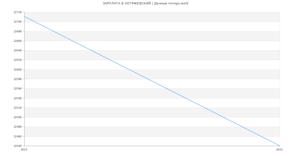 Статистика зарплат ЛЕТЯЖЕВСКИЙ