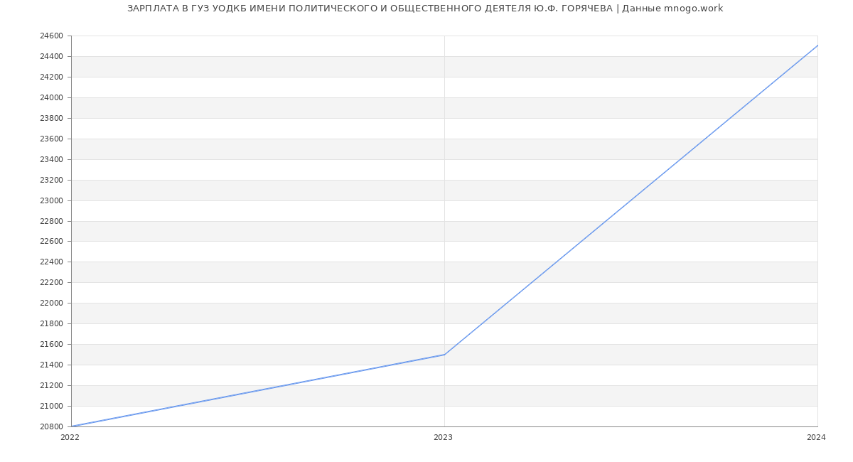 Статистика зарплат ГУЗ УОДКБ ИМЕНИ ПОЛИТИЧЕСКОГО И ОБЩЕСТВЕННОГО ДЕЯТЕЛЯ Ю.Ф. ГОРЯЧЕВА