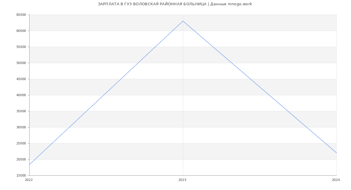 Статистика зарплат ГУЗ ВОЛОВСКАЯ РАЙОННАЯ БОЛЬНИЦА