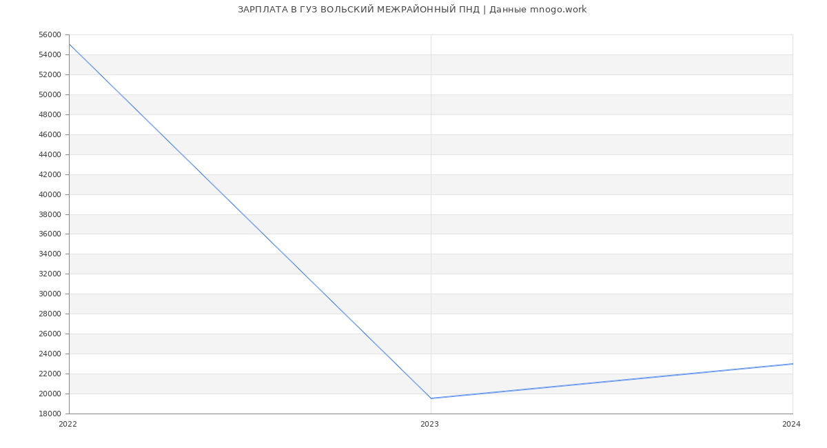 Статистика зарплат ГУЗ ВОЛЬСКИЙ МЕЖРАЙОННЫЙ ПНД