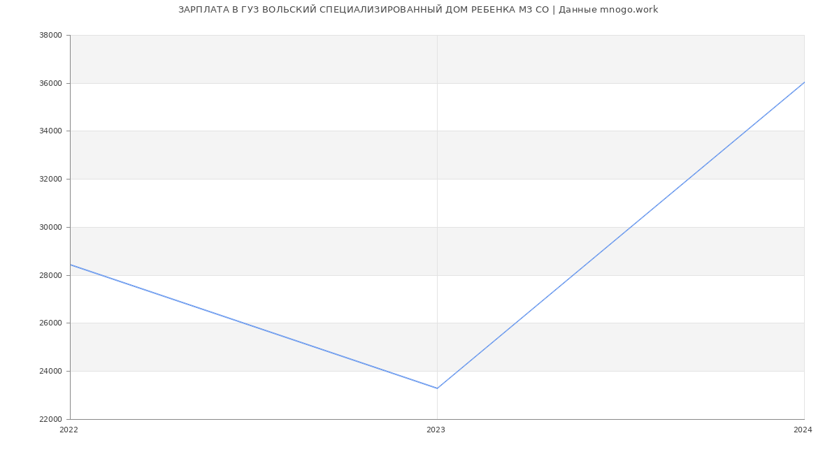 Статистика зарплат ГУЗ ВОЛЬСКИЙ СПЕЦИАЛИЗИРОВАННЫЙ ДОМ РЕБЕНКА МЗ СО