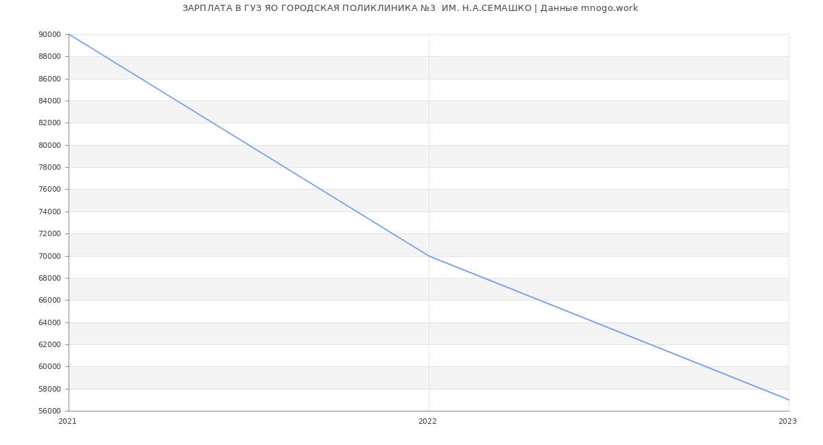 Статистика зарплат ГУЗ ЯО ГОРОДСКАЯ ПОЛИКЛИНИКА №3  ИМ. Н.А.СЕМАШКО