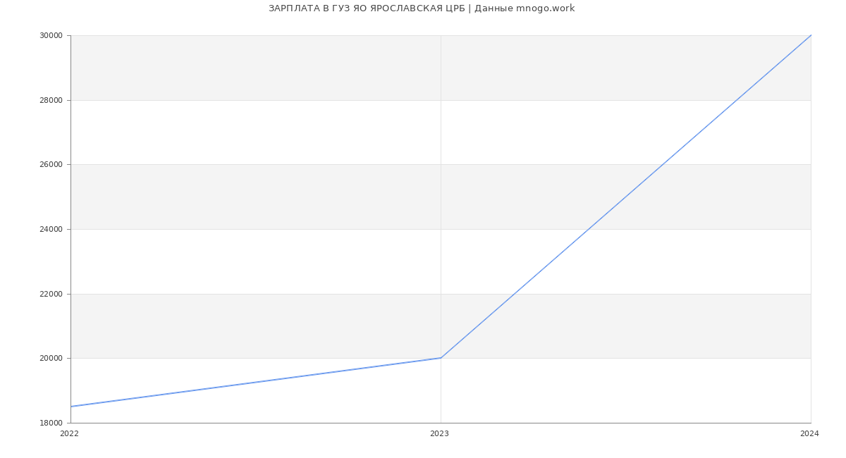 Статистика зарплат ГУЗ ЯО ЯРОСЛАВСКАЯ ЦРБ