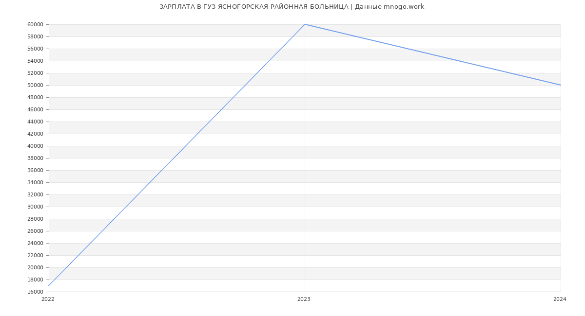 Статистика зарплат ГУЗ ЯСНОГОРСКАЯ РАЙОННАЯ БОЛЬНИЦА