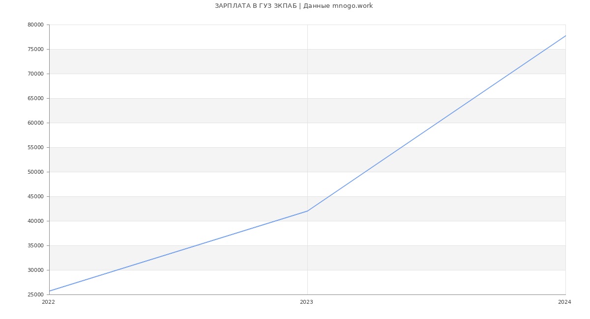 Статистика зарплат ГУЗ ЗКПАБ