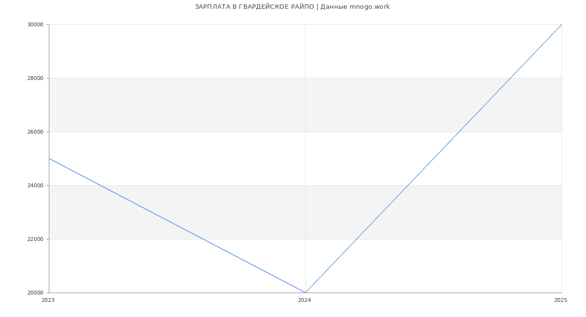 Статистика зарплат ГВАРДЕЙСКОЕ РАЙПО