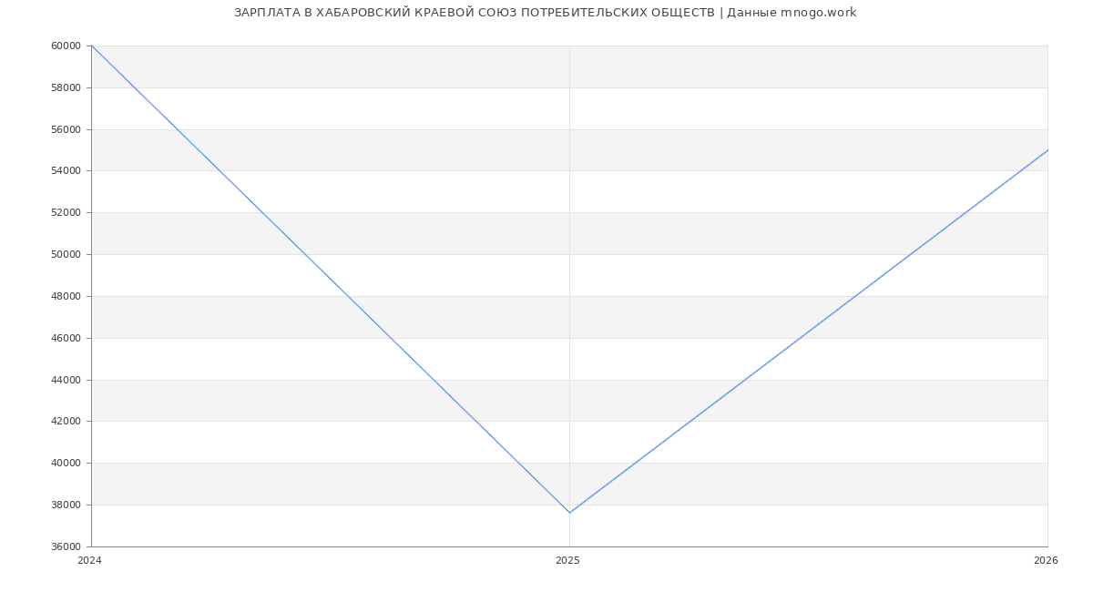 Статистика зарплат ХАБАРОВСКИЙ КРАЕВОЙ СОЮЗ ПОТРЕБИТЕЛЬСКИХ ОБЩЕСТВ