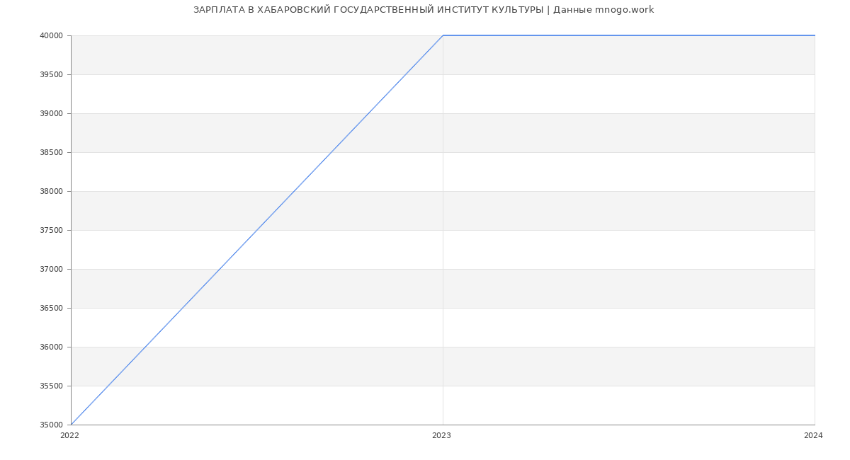 Статистика зарплат ХАБАРОВСКИЙ ГОСУДАРСТВЕННЫЙ ИНСТИТУТ КУЛЬТУРЫ