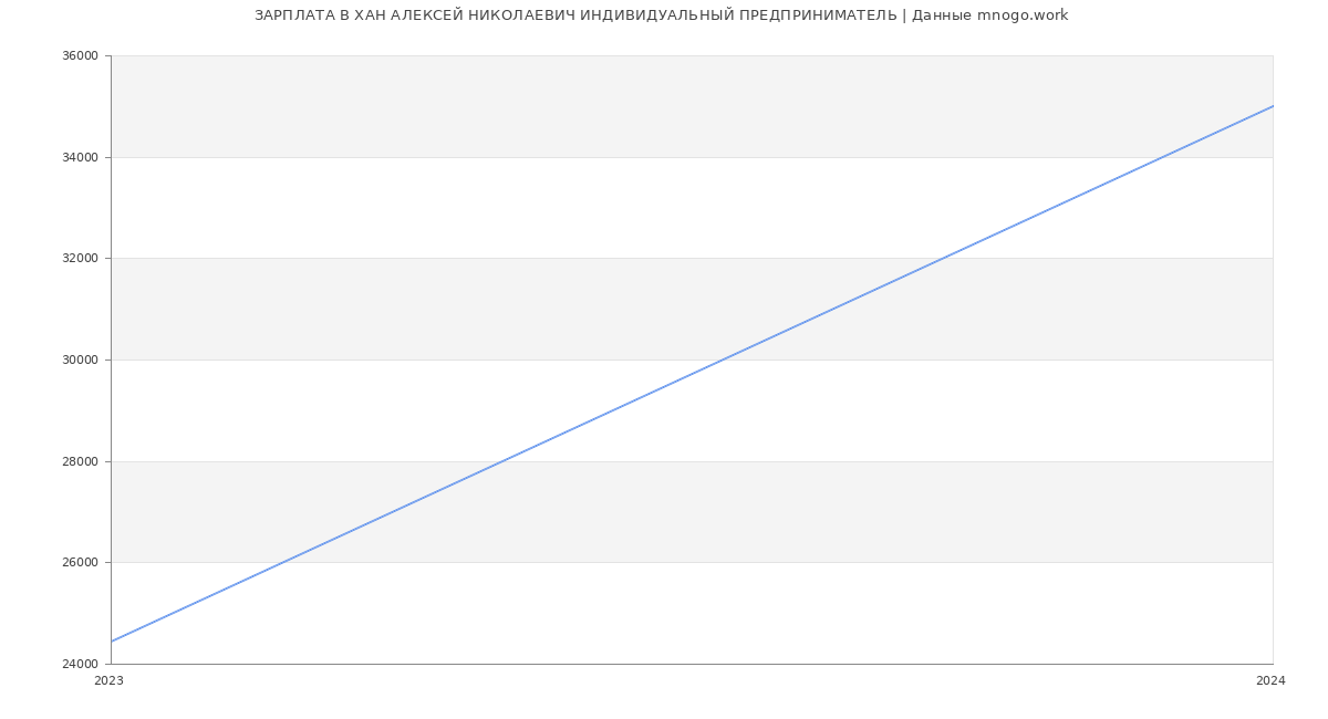 Статистика зарплат ХАН АЛЕКСЕЙ НИКОЛАЕВИЧ ИНДИВИДУАЛЬНЫЙ ПРЕДПРИНИМАТЕЛЬ