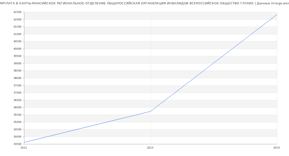 Статистика зарплат ХАНТЫ-МАНСИЙСКОЕ РЕГИОНАЛЬНОЕ ОТДЕЛЕНИЕ ОБЩЕРОССИЙСКАЯ ОРГАНИЗАЦИЯ ИНВАЛИДОВ ВСЕРОССИЙСКОЕ ОБЩЕСТВО ГЛУХИХ