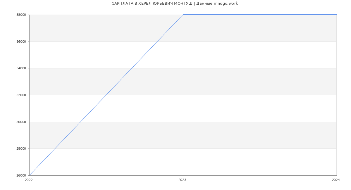 Статистика зарплат ХЕРЕЛ ЮРЬЕВИЧ МОНГУШ