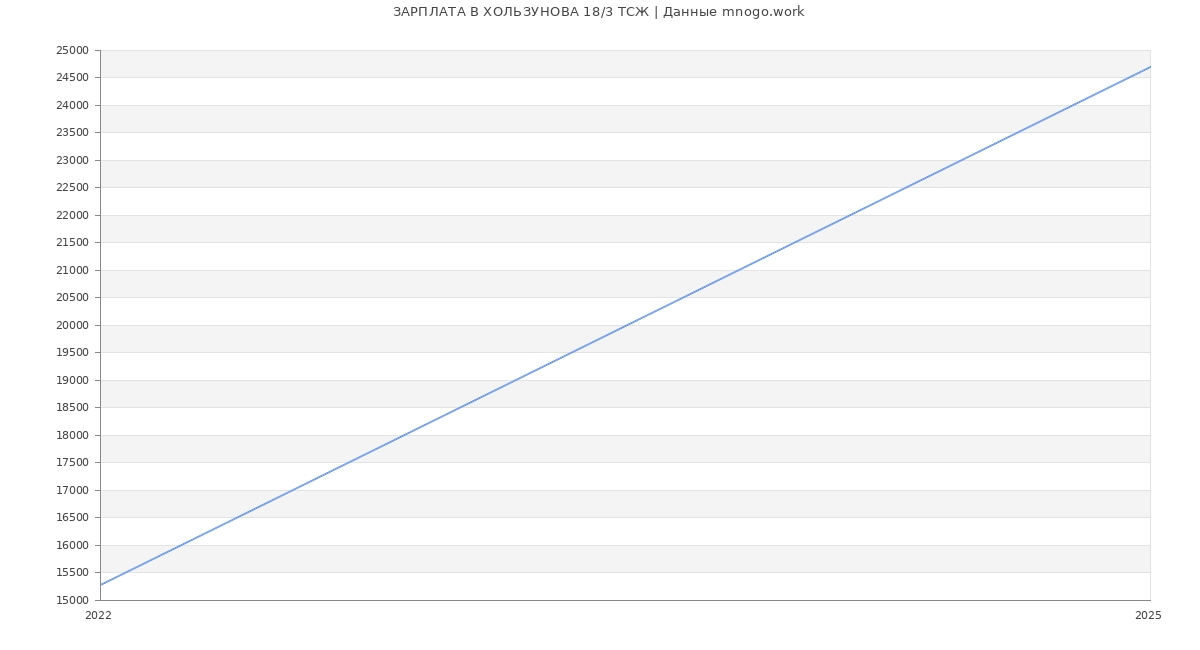 Статистика зарплат ХОЛЬЗУНОВА 18/3 ТСЖ