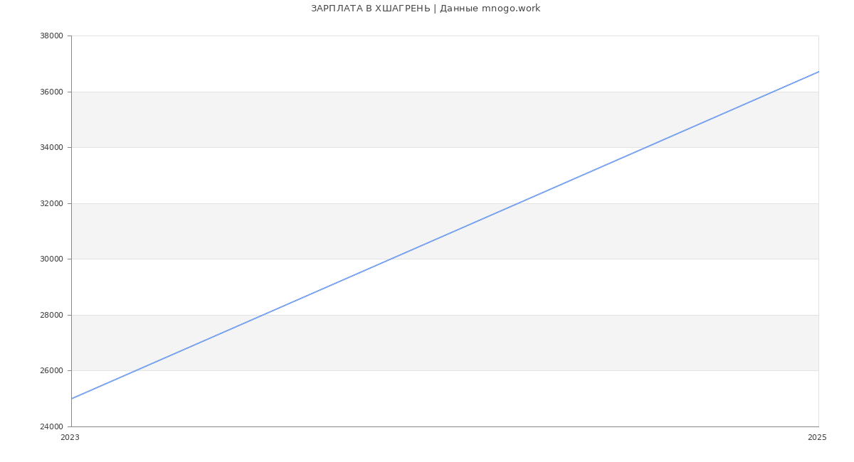 Статистика зарплат ХШАГРЕНЬ Статистика зарплат ХШАГРЕНЬ