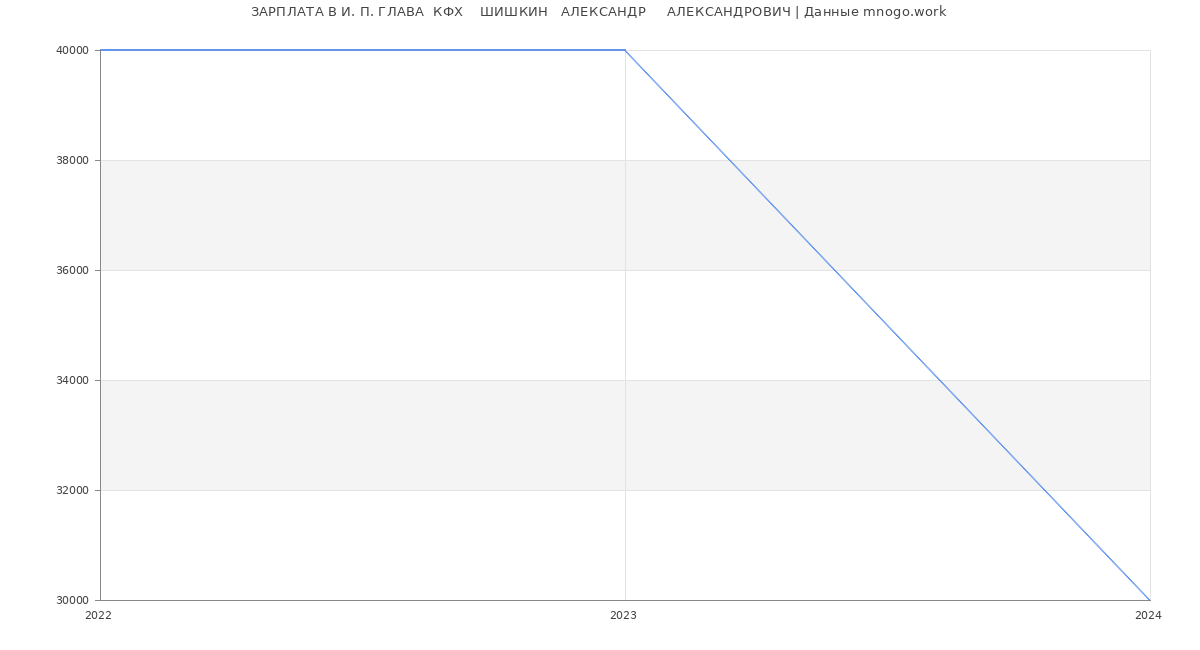 Статистика зарплат И. П. ГЛАВА  КФХ    ШИШКИН   АЛЕКСАНДР     АЛЕКСАНДРОВИЧ