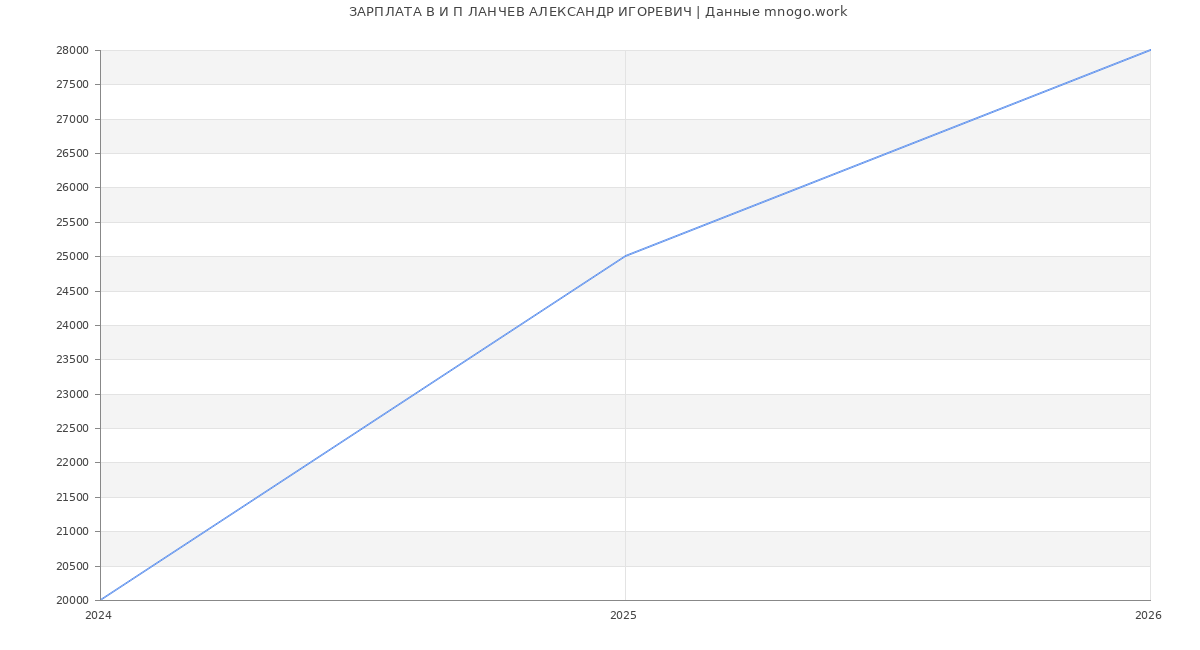 Статистика зарплат в И П ЛАНЧЕВ АЛЕКСАНДР ИГОРЕВИЧ