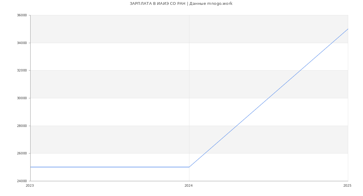 Статистика зарплат ИАИЭ СО РАН