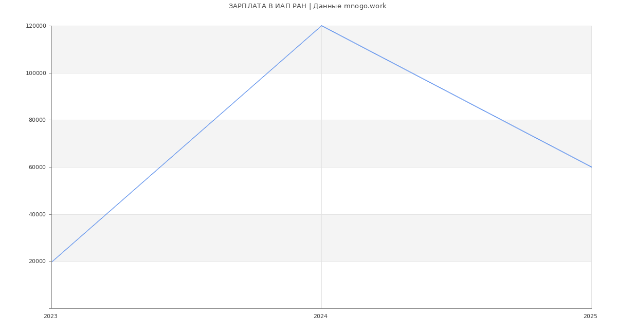 Статистика зарплат ИАП РАН