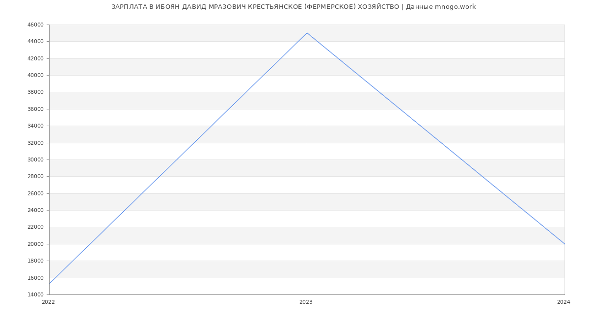 Статистика зарплат ИБОЯН ДАВИД МРАЗОВИЧ КРЕСТЬЯНСКОЕ (ФЕРМЕРСКОЕ) ХОЗЯЙСТВО
