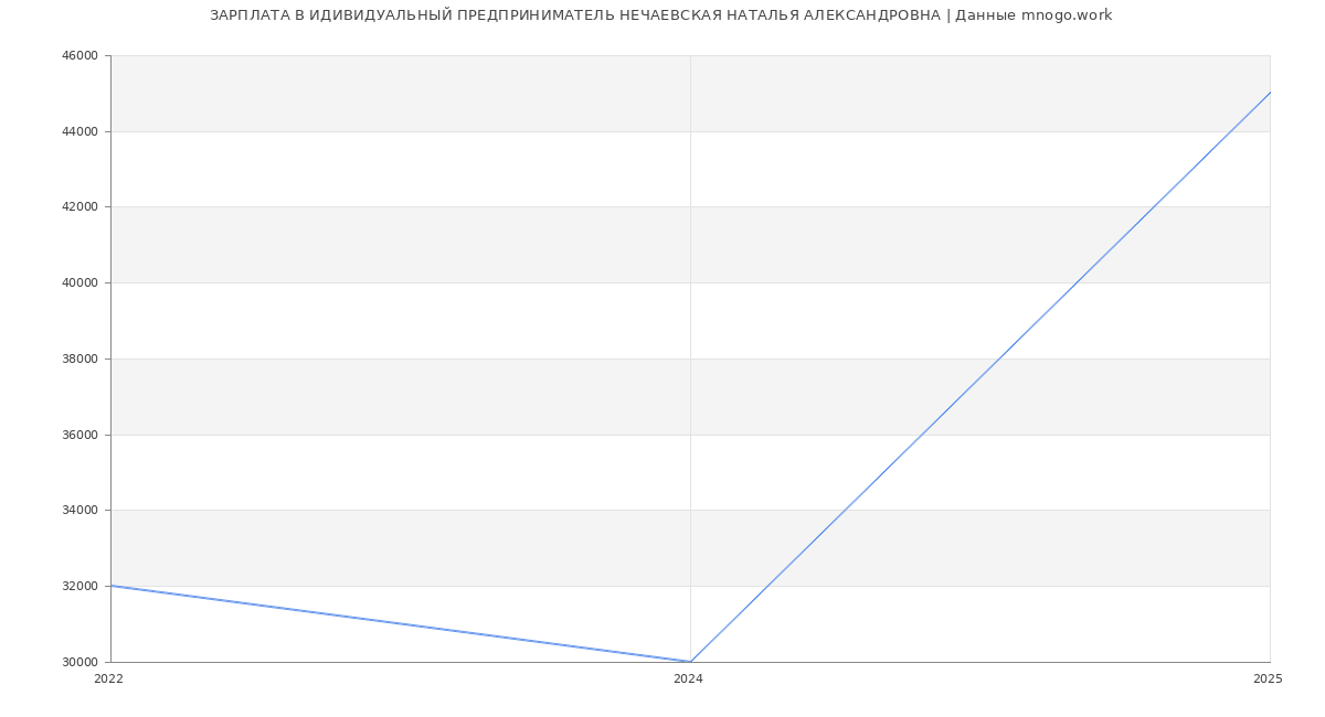 Статистика зарплат ИДИВИДУАЛЬНЫЙ ПРЕДПРИНИМАТЕЛЬ НЕЧАЕВСКАЯ НАТАЛЬЯ АЛЕКСАНДРОВНА