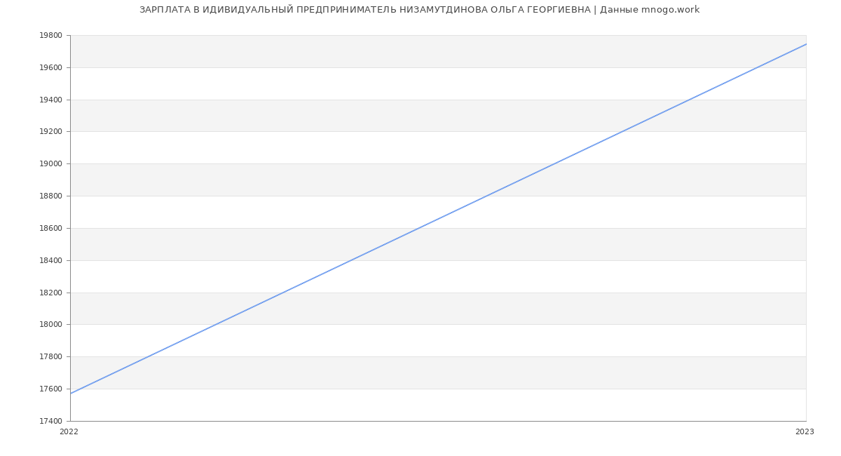 Статистика зарплат ИДИВИДУАЛЬНЫЙ ПРЕДПРИНИМАТЕЛЬ НИЗАМУТДИНОВА ОЛЬГА ГЕОРГИЕВНА