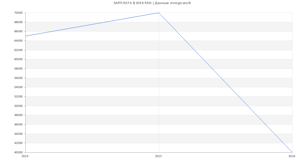 Статистика зарплат ИЭЭ РАН