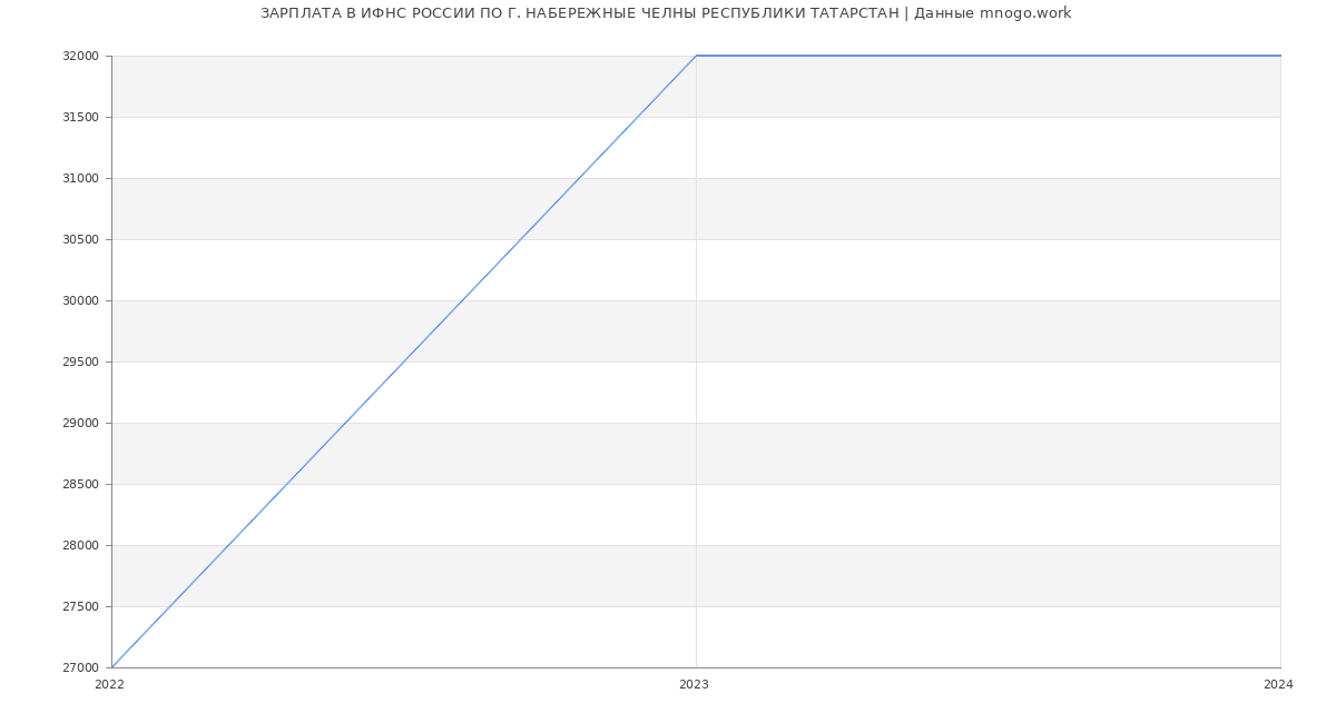 Статистика зарплат ИФНС РОССИИ ПО Г. НАБЕРЕЖНЫЕ ЧЕЛНЫ РЕСПУБЛИКИ ТАТАРСТАН